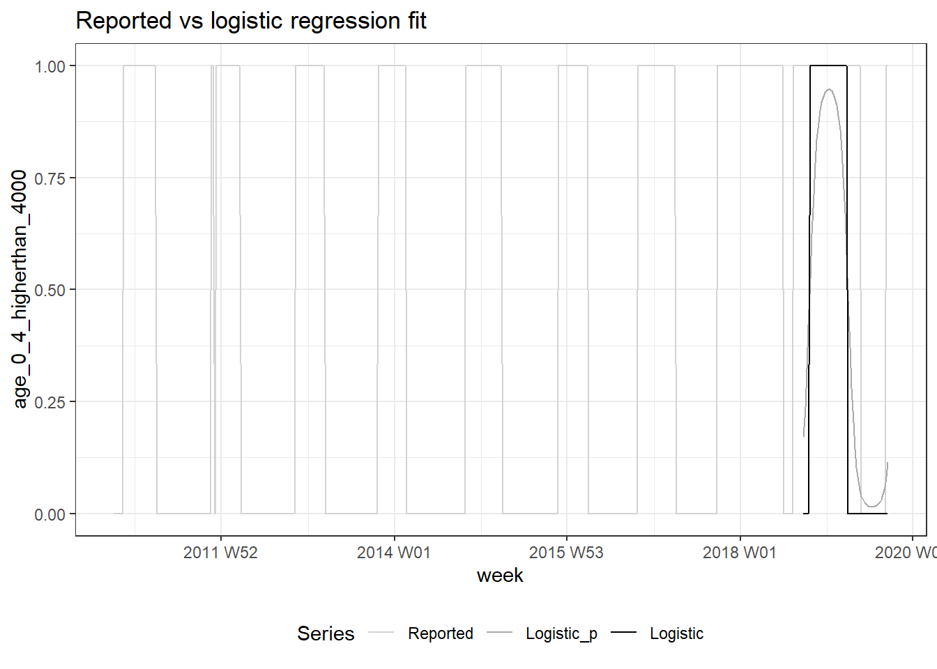 Whether national influenza-like illness weekly counts for age 0 - 4 exceeds 4000 (light gray) vs predicted conditional probability (dark gray) vs logistic regression prediction (black).