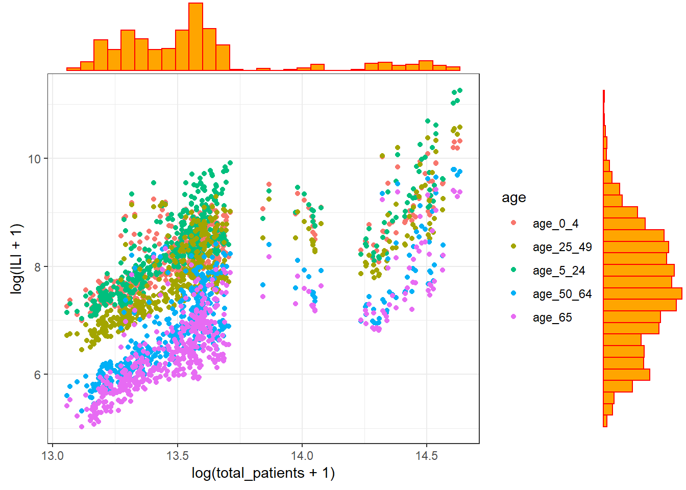 A scatterplot with marginal boxplots.