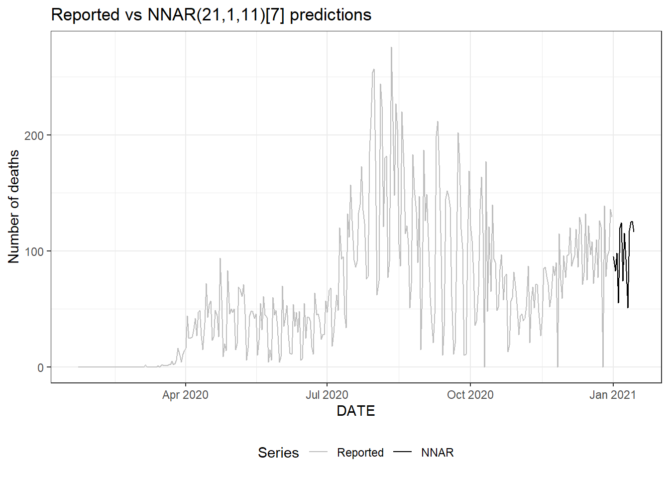 Daily new deaths for Florida. Top: two weeks ahead forecast using nnetar.