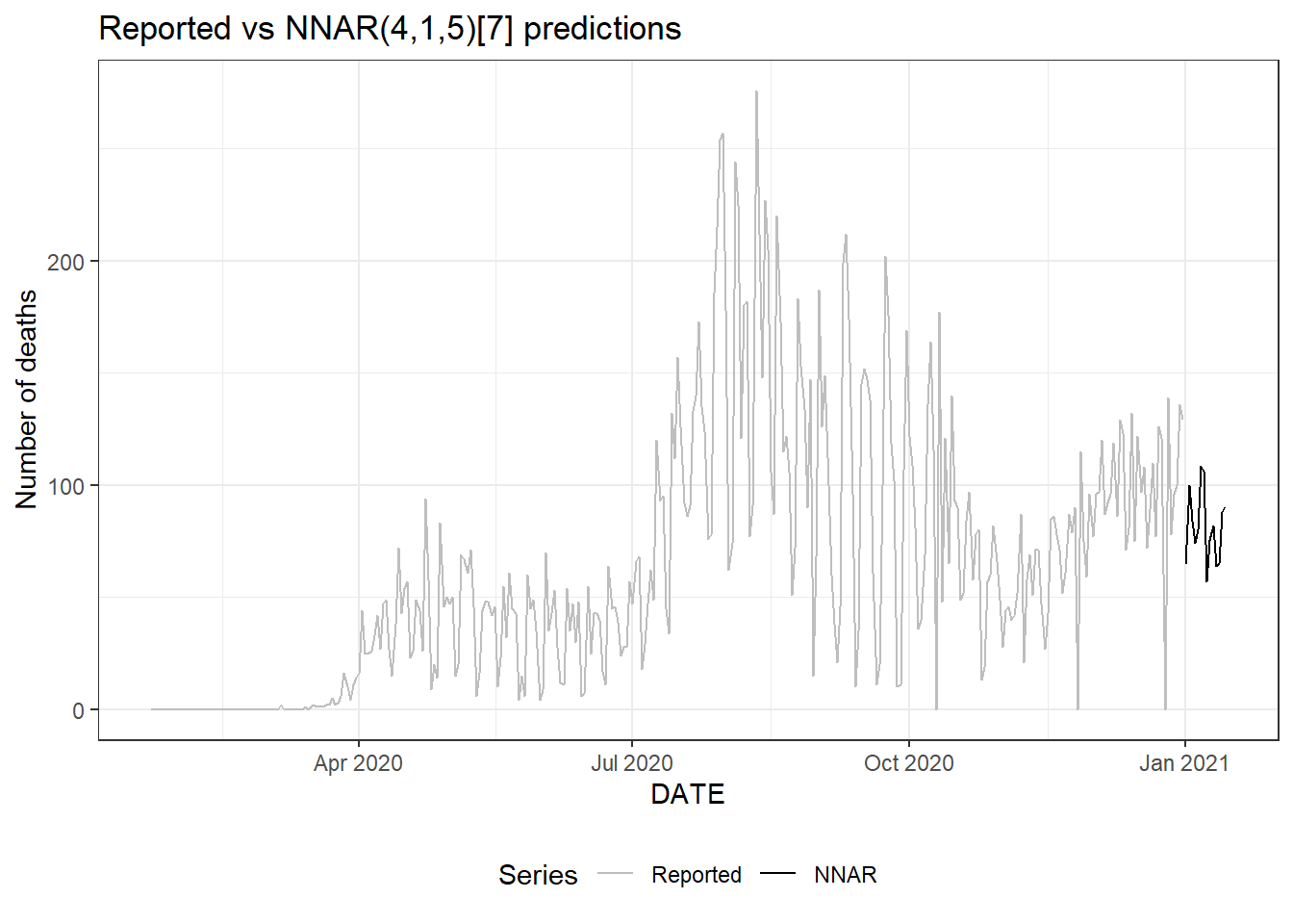 Center: two weeks ahead forecast using nnetar with predictions constrained to positive values.