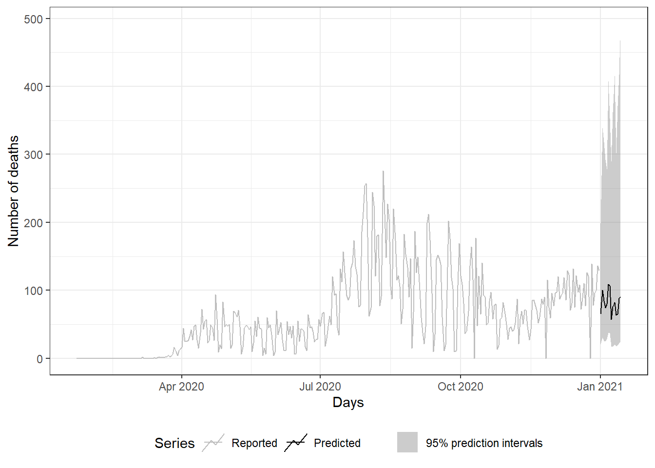 Bottom: two weeks ahead forecast and prediction intervals using nnetar with predictions constrained to positive values.