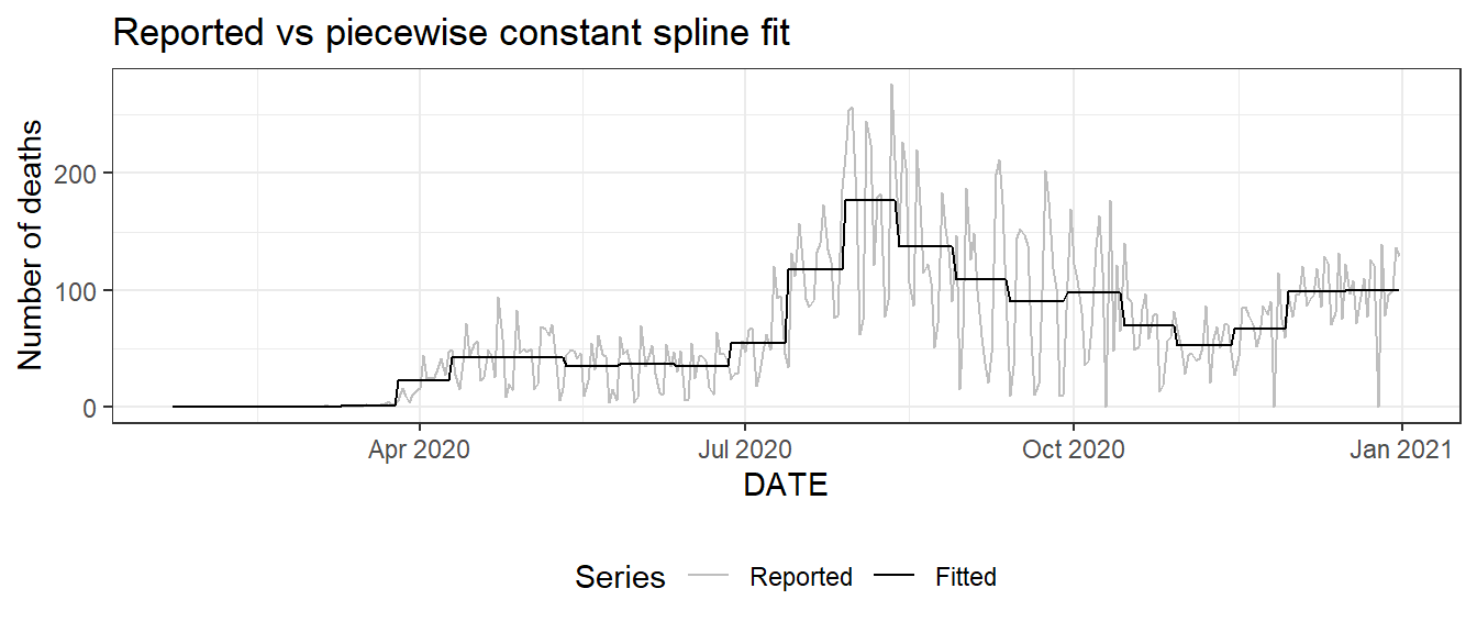 Piecewise constant spline smoothing for the daily new death count for Florida.