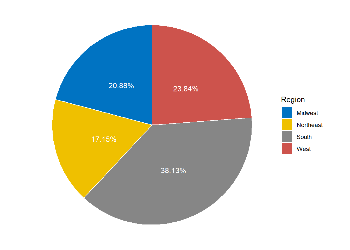 A simple ggplot pie chart for population in different regions.