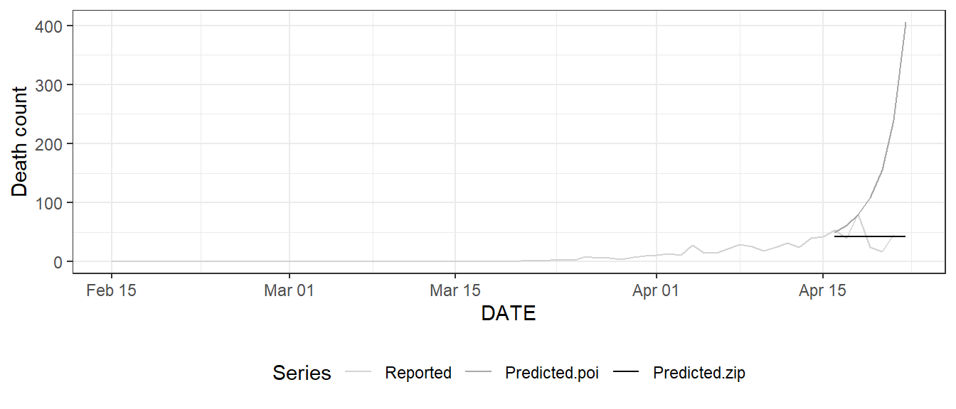 Reported and predicted death count for Los Angeles County via Poisson regression and zero-inflated Poisson regression; prediction is based on training data from February 15 to April 15, 2020.