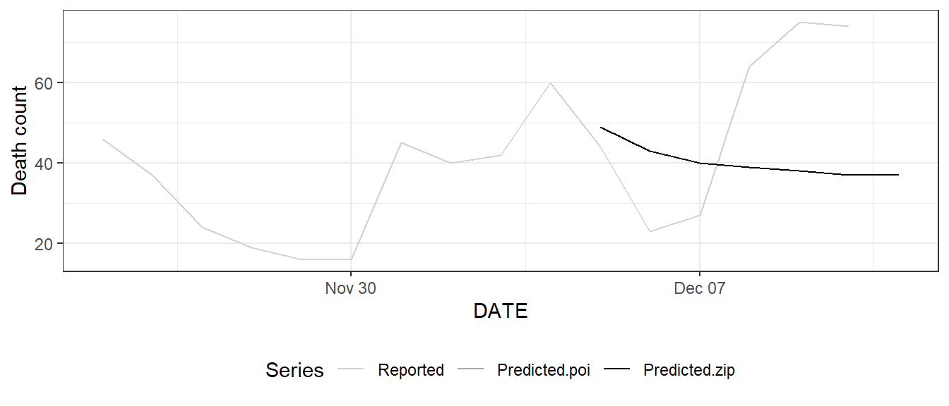 Reported and predicted death count for Los Angeles County via Poisson regression and zero-inflated Poisson regression; prediction is based on training data from November 25 to December 4, 2020. Here the two predictions overlap each other.