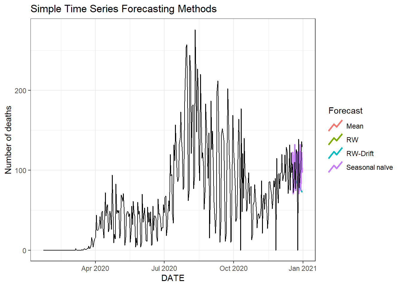 Two weeks ahead forecast of the daily new deaths for Florida using four different methods.