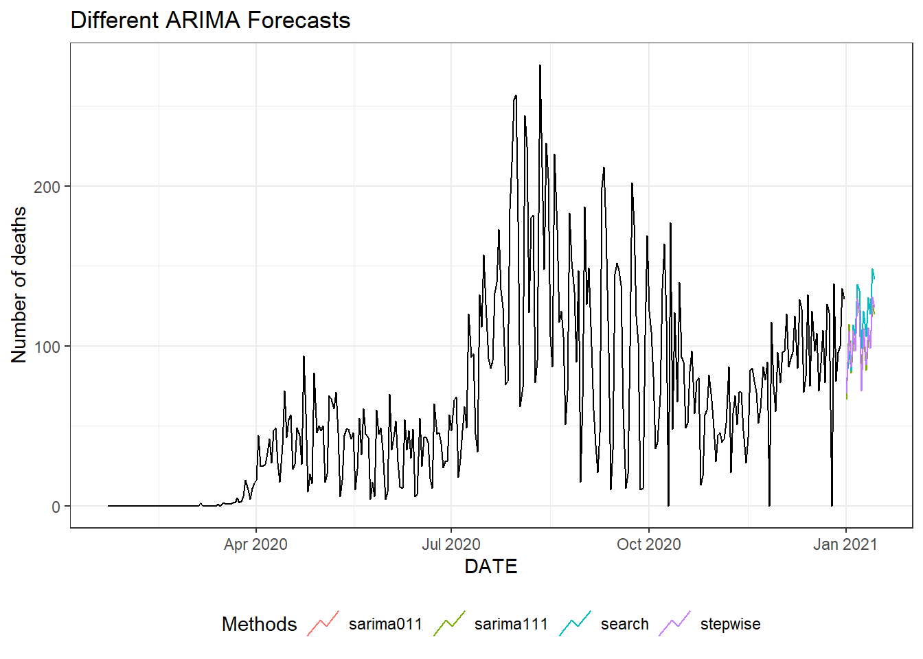 Two weeks ahead forecast of the daily new deaths for Florida using different ARIMA models.