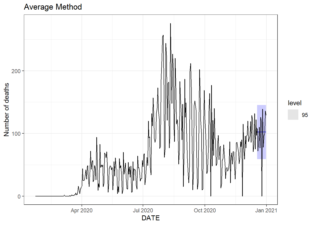 Two weeks ahead forecast of the daily new deaths for Florida.