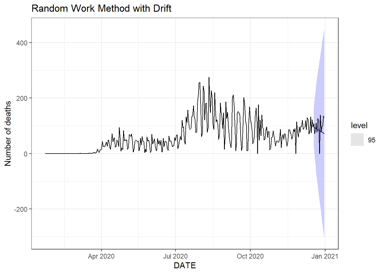 Bottom left: seasonal random walk method.