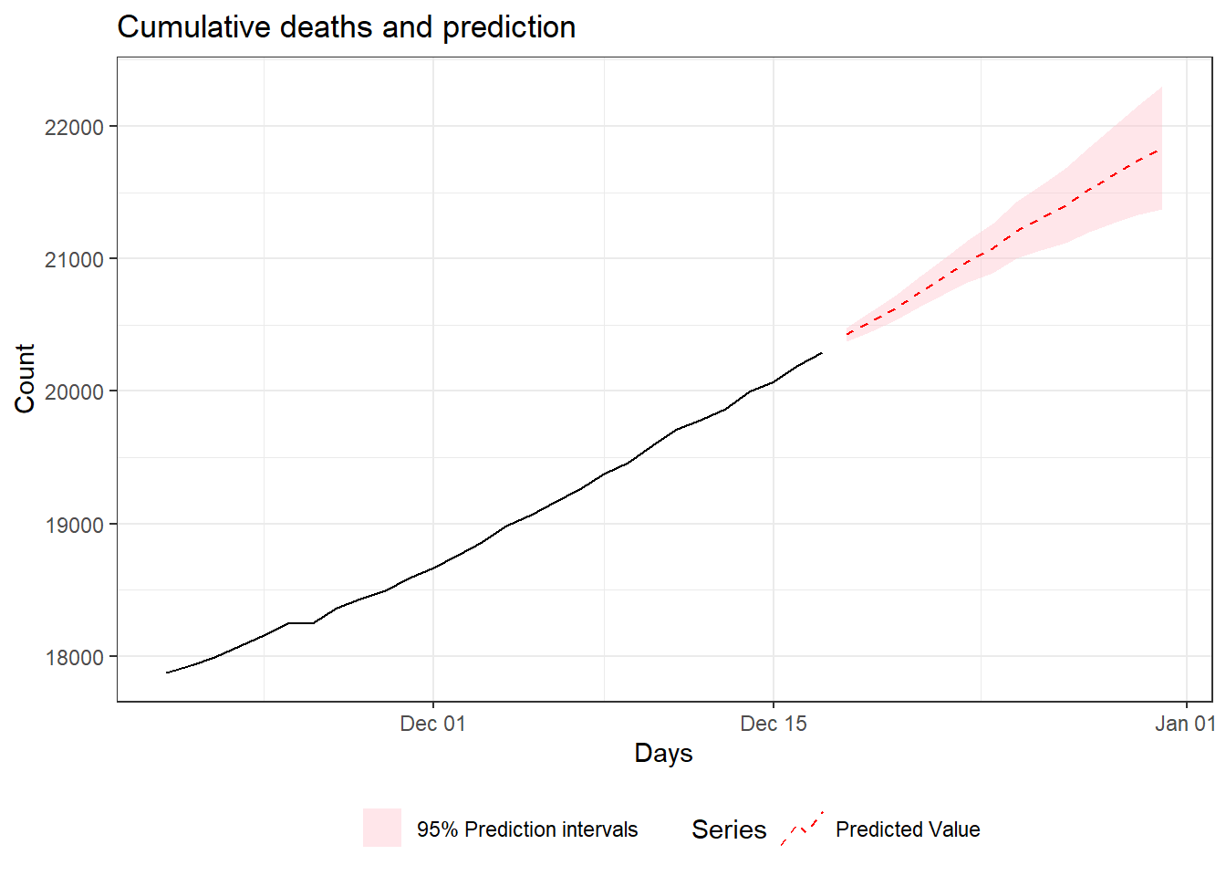 Two weeks ahead forecast of the cumulative number of deaths for Florida using ETS.