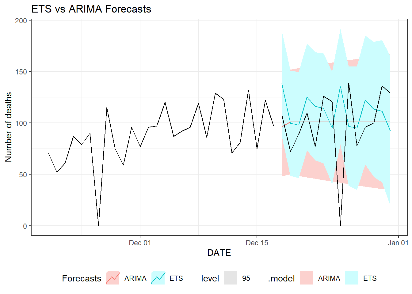 Two weeks ahead forecast of the daily new deaths for Florida using ETS and ARIMA models.