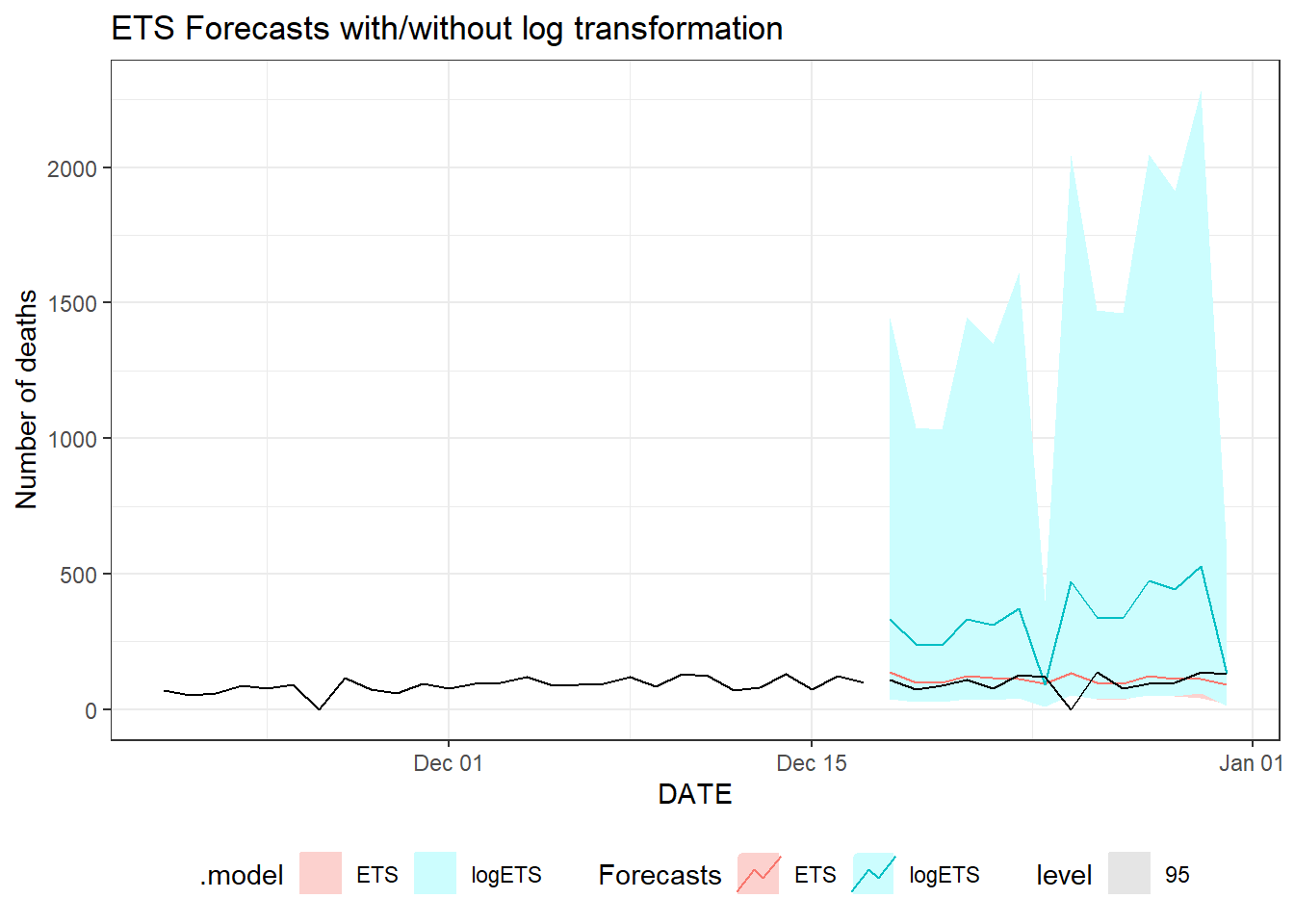 Two weeks ahead forecast of the daily new deaths for Florida using ETS with/without log transformation.