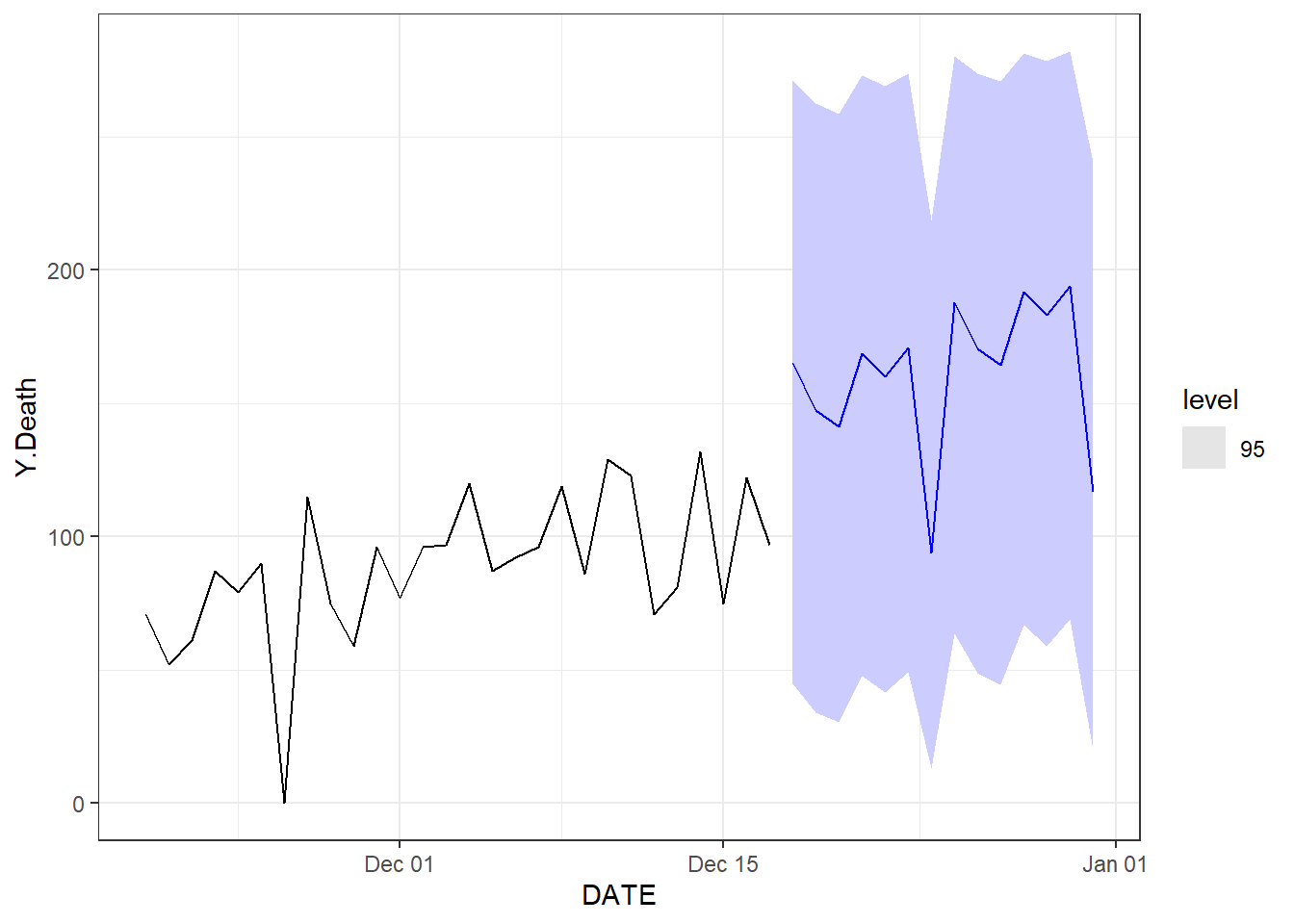 Two weeks ahead forecast of the daily new deaths for Florida using ETS, constrained to be within [0,300].