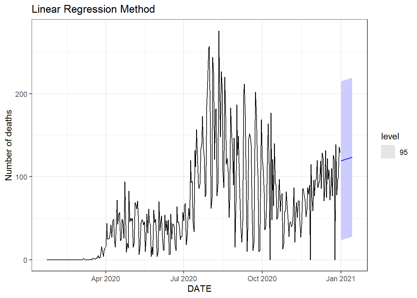 Two weeks ahead forecast of the daily new deaths for Florida. Top: the linear regression method. Bottom: the linear regression method with the seasonal component.