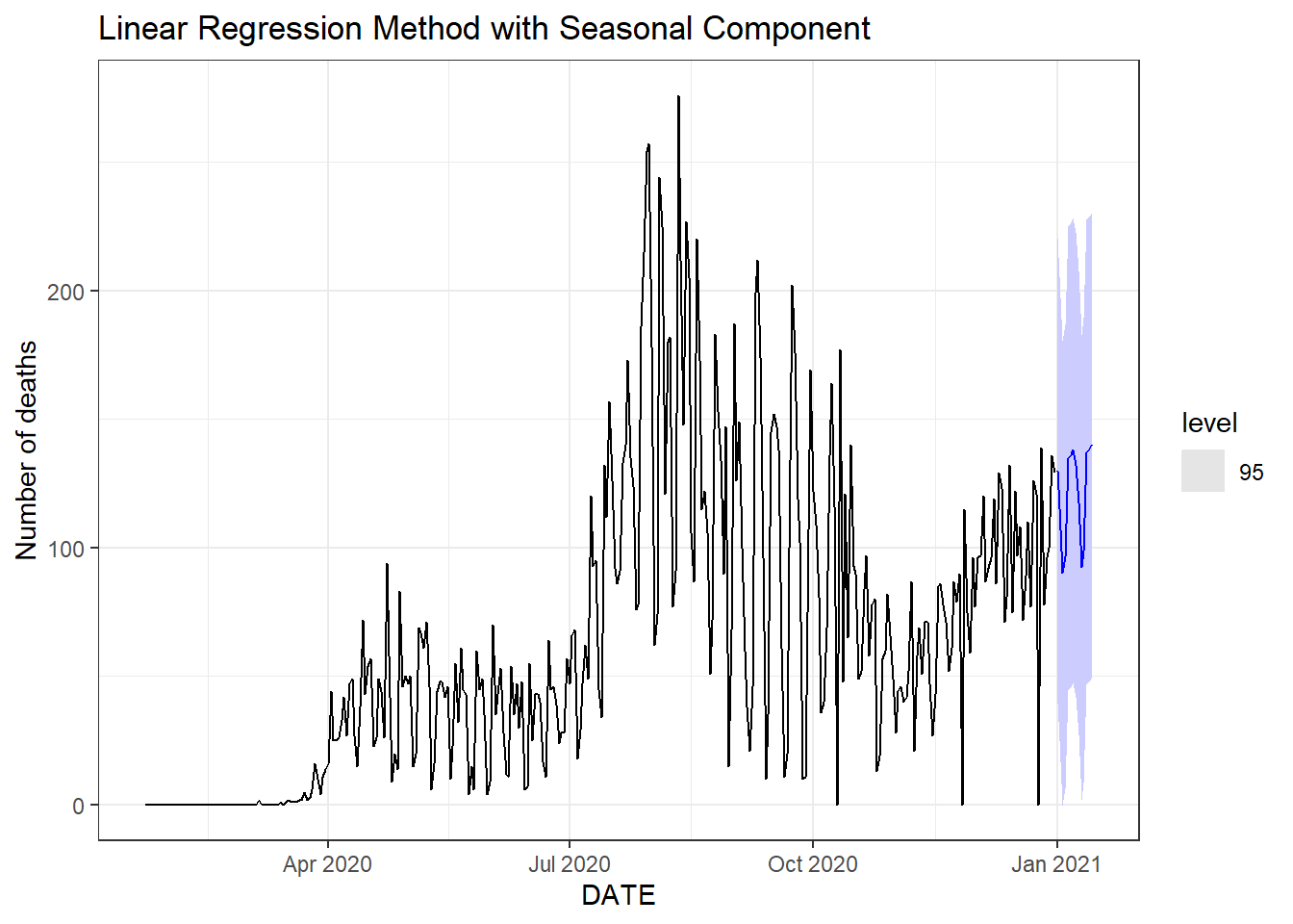 Two weeks ahead forecast of the daily new deaths for Florida. Top: the linear regression method. Bottom: the linear regression method with the seasonal component.