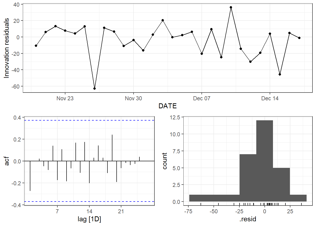 Top: residual plot for the ETS without the log transformation. Bottom: residual plot for the log transformed EST method.