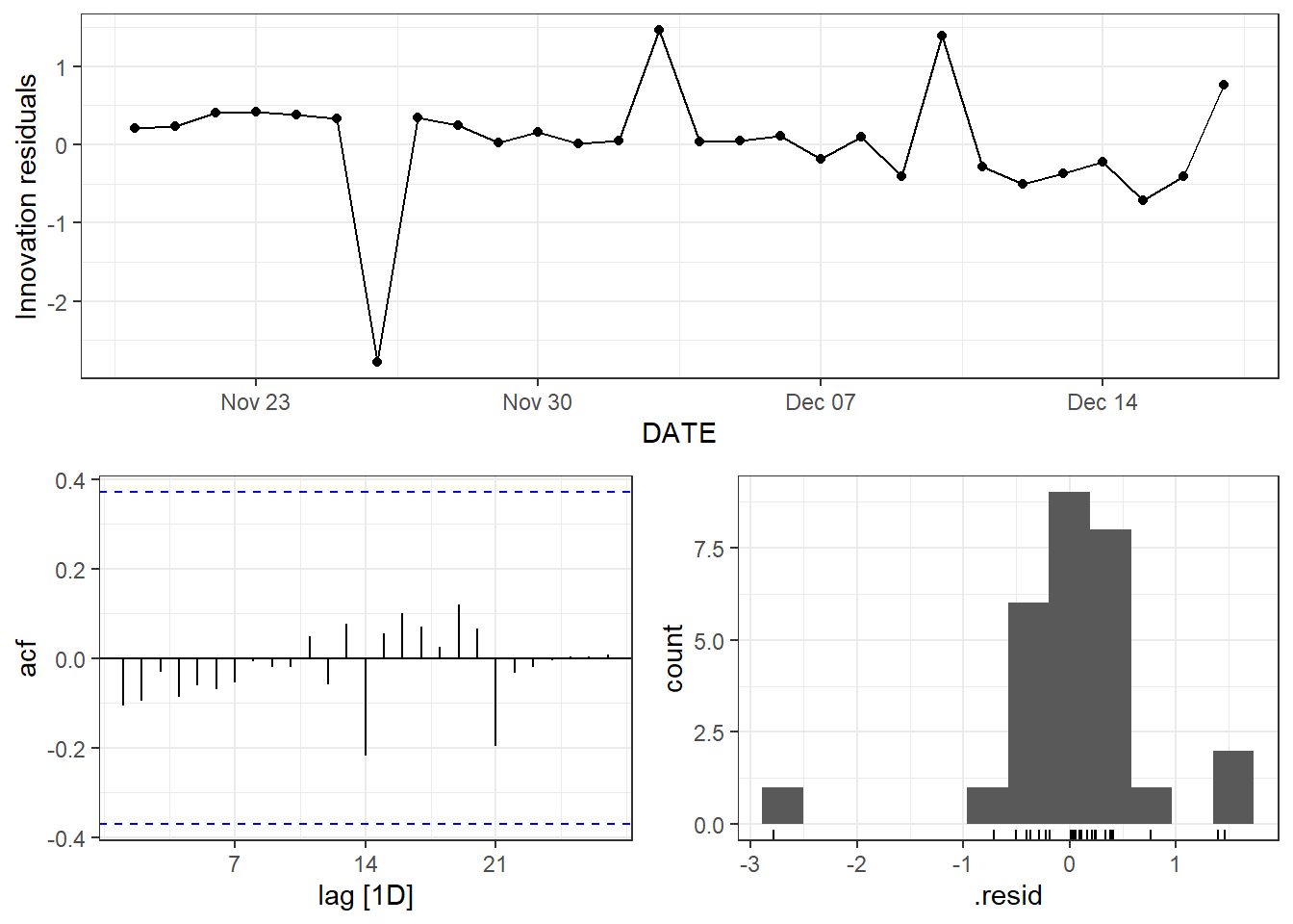 Top: residual plot for the ETS without the log transformation. Bottom: residual plot for the log transformed EST method.