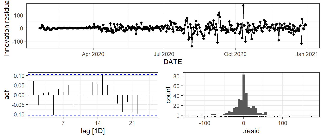 Time plot, ACF plot and histogram of the residuals based on the extended ETS method with the trend and seasonal components.