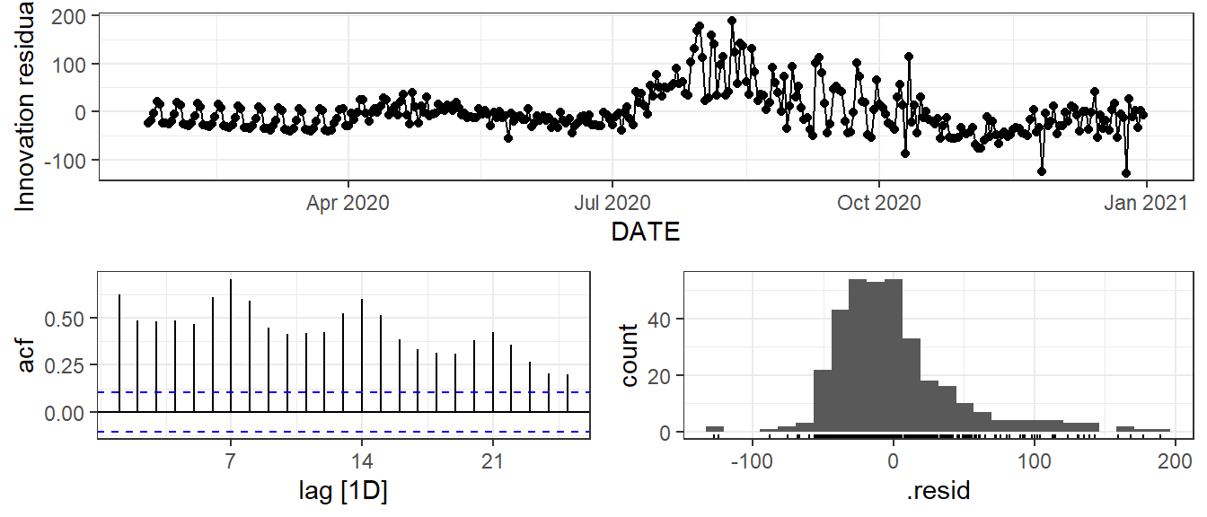 Time plot, ACF plot and histogram of the residuals based on the linear regression method with seasonal components.