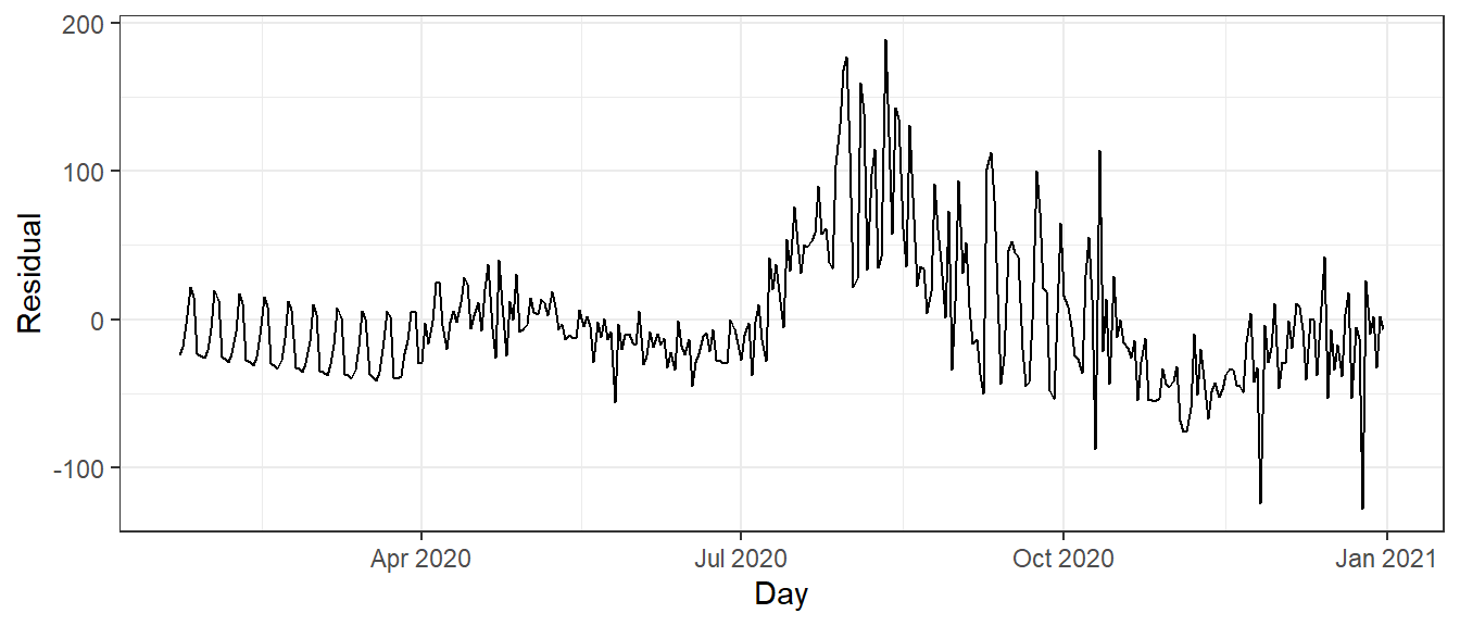 Residual plot based on the linear regression method with seasonal components.