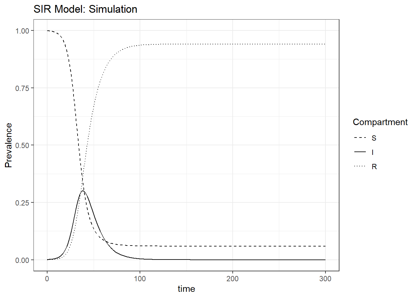 Simulation example for compartment model. Top left: prevalence of compartments in the SIR model.