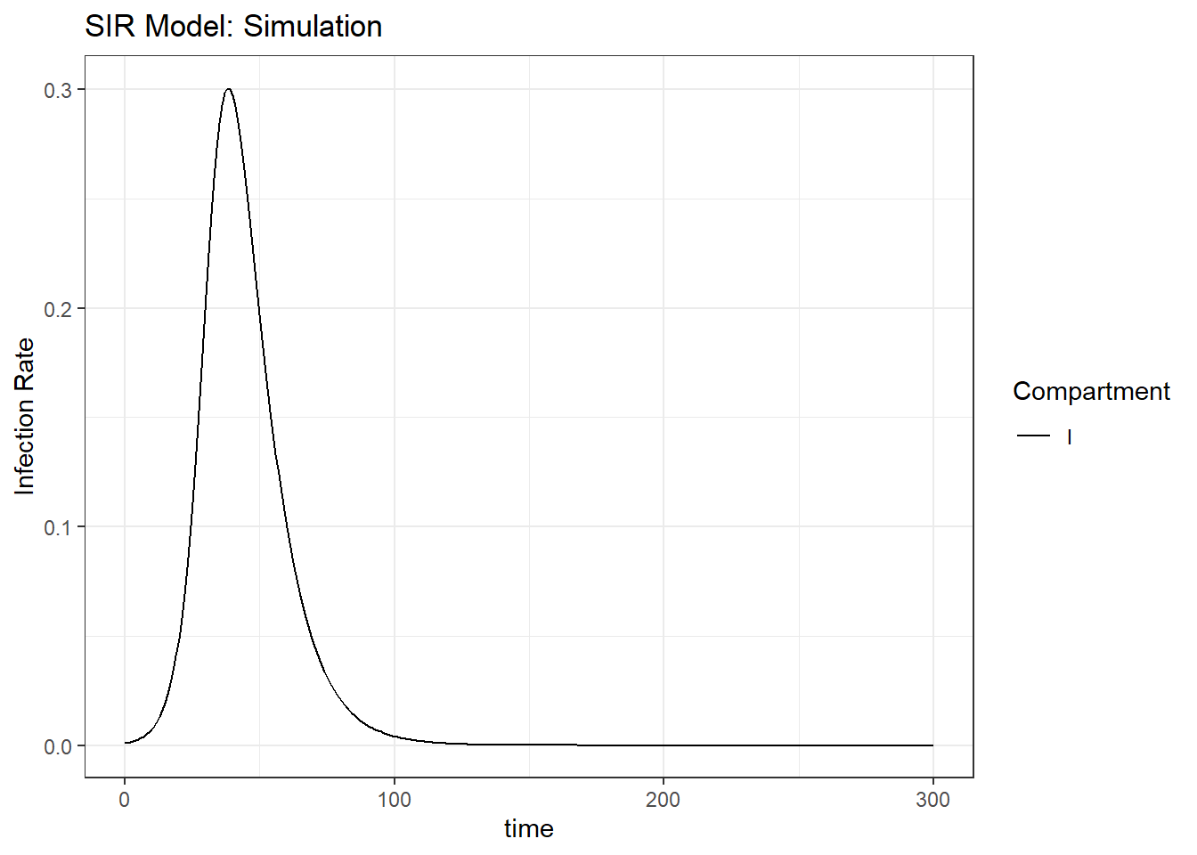 Top right: infection rate in the SIR model.