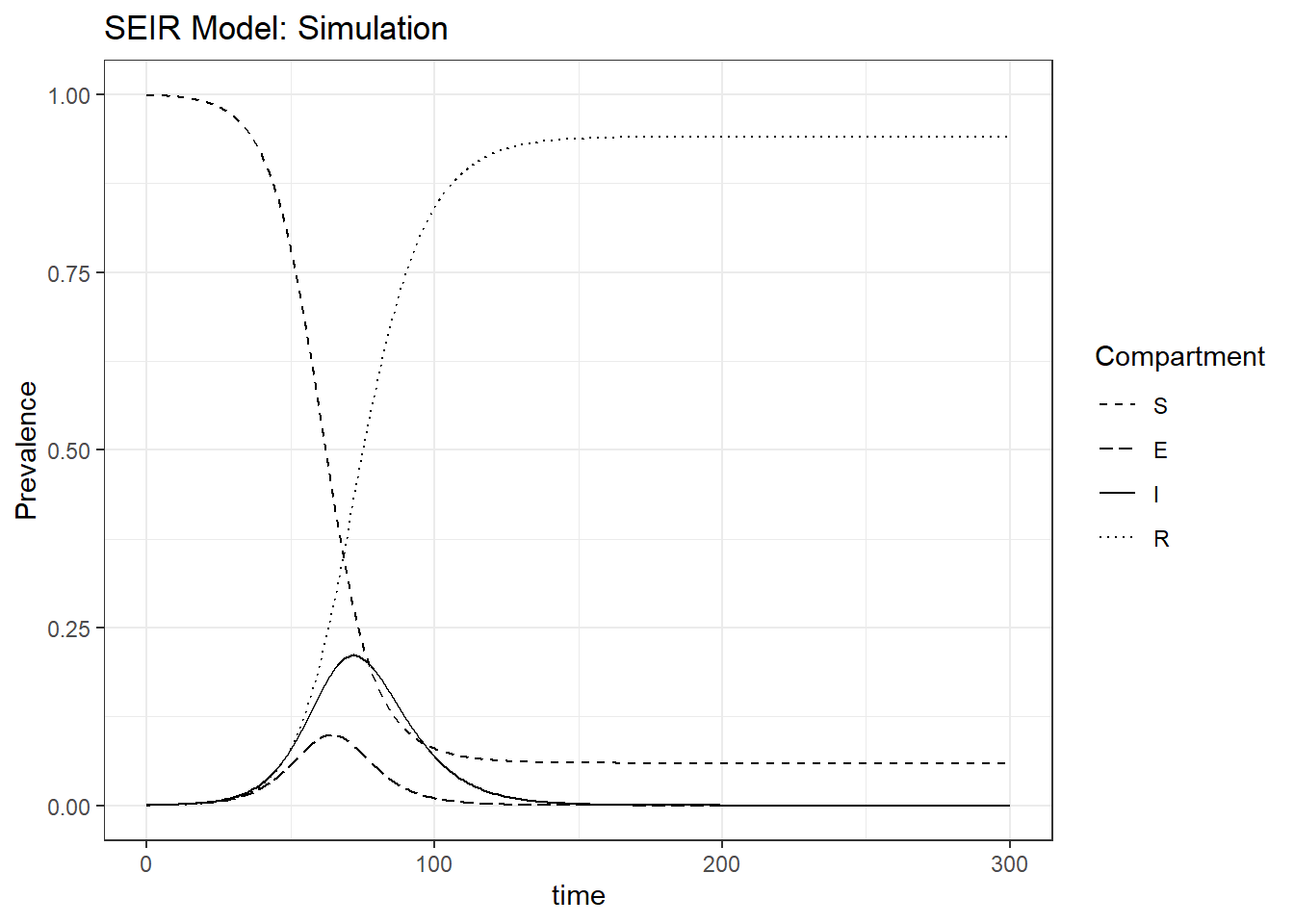 Bottom left: prevalence of the SEIR model.