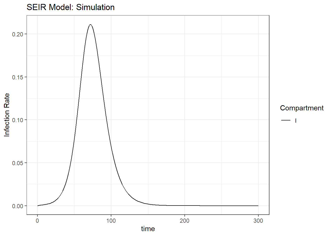 Bottom right: infection rate in the SEIR model.