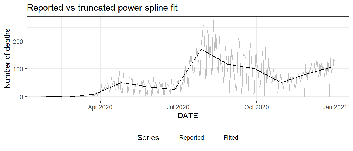 Truncated power spline smoothing for the daily new death count for Florida.