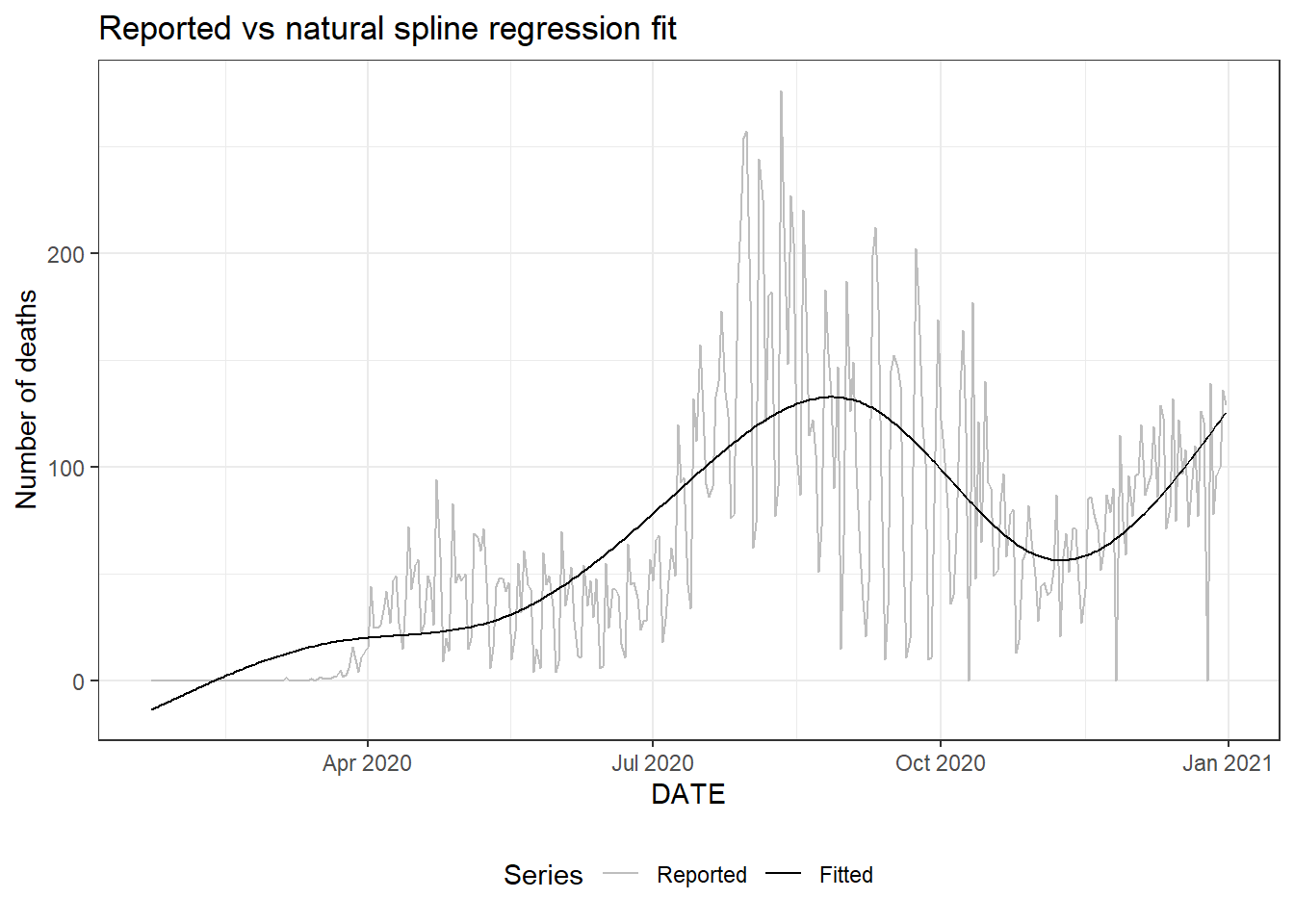 Plot for the daily new death count for Florida. Top: reported values vs fitted values using natural splines. Bottom: natural spline fit and its prediction intervals.