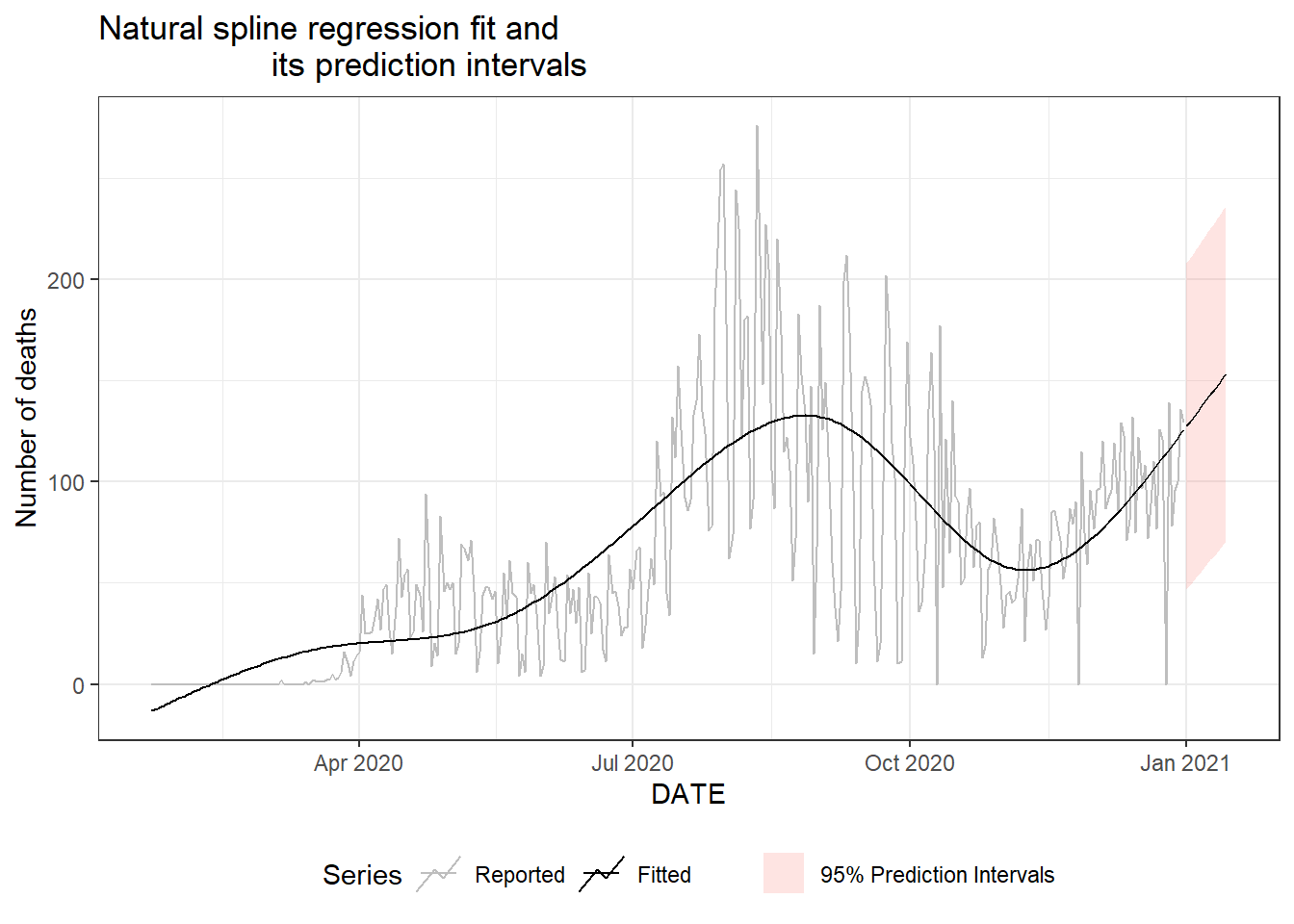 Plot for the daily new death count for Florida. Top: reported values vs fitted values using natural splines. Bottom: natural spline fit and its prediction intervals.