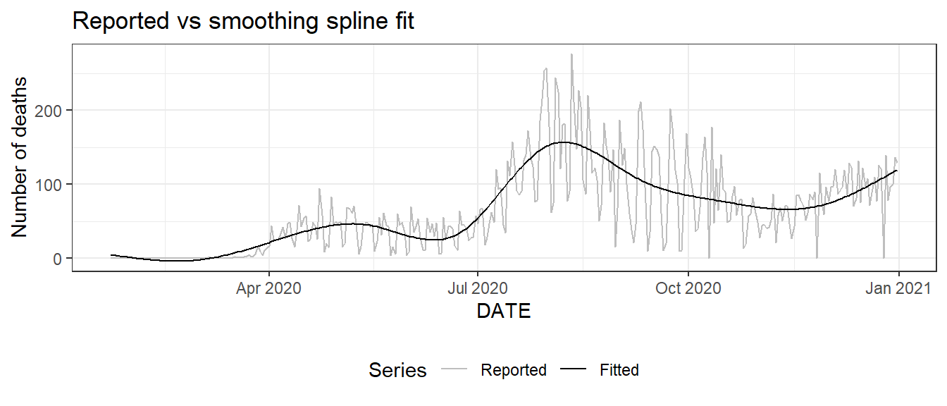 Plot for the daily new death count for Florida: reported values (light gray) and fitted values (black) using smoothing splines.