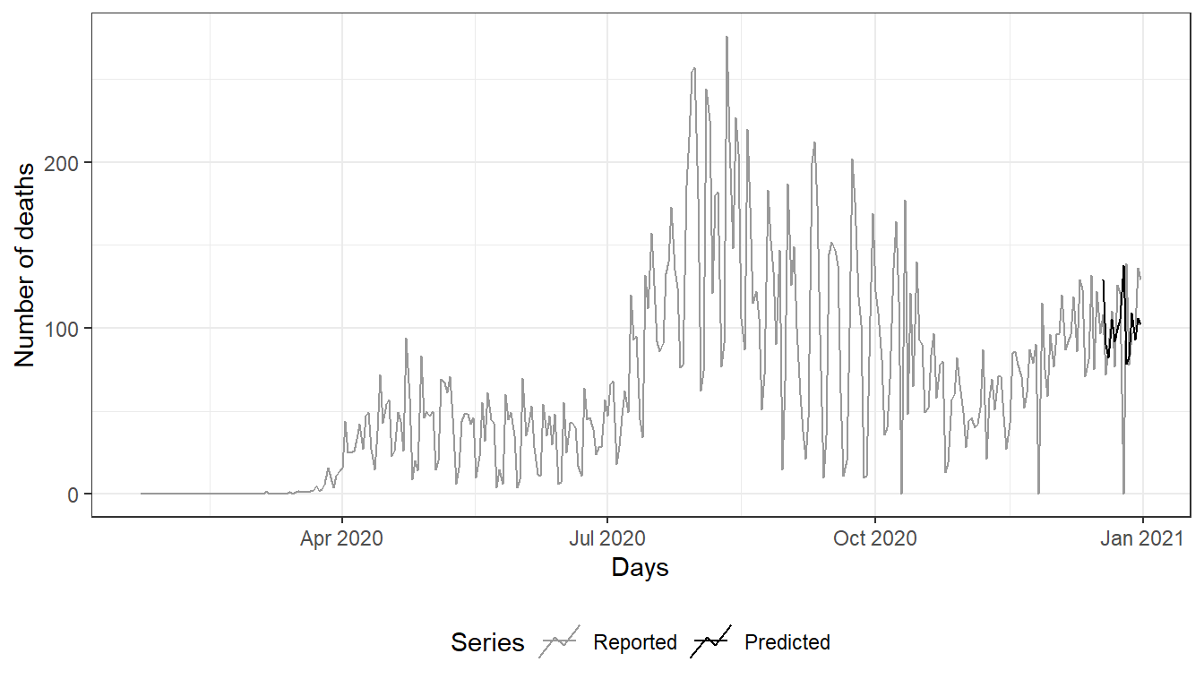 Two weeks ahead ensemble forecast from ETS and ARIMA models using “opera.”