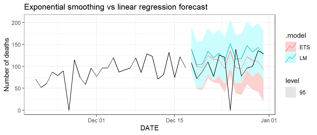 Two weeks ahead forecast of the daily new deaths in Florida.