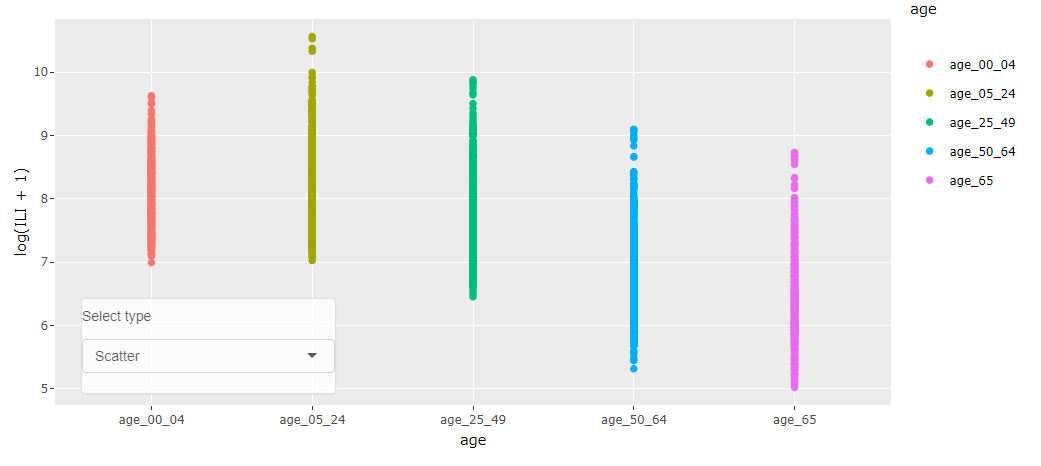 Bottom: various types of plots (scatter, jitter, box, and violin) for different age groups in the ILI data.