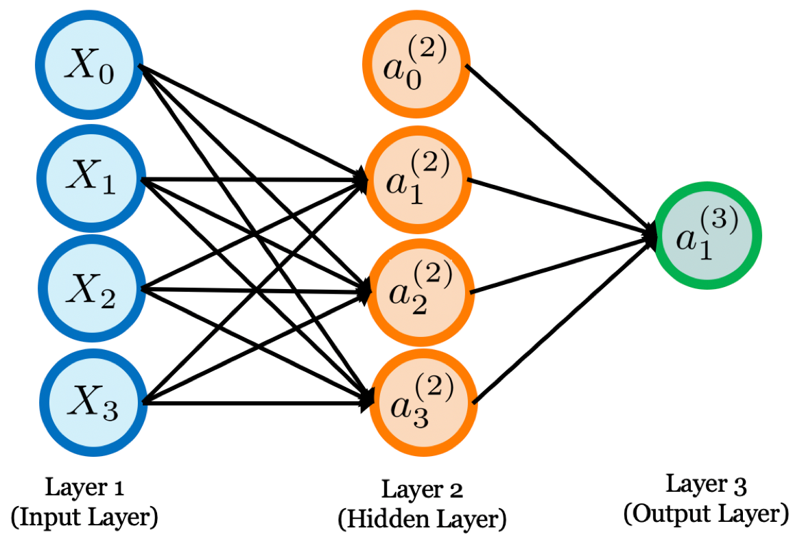 Top: a neural network with one hidden layer.