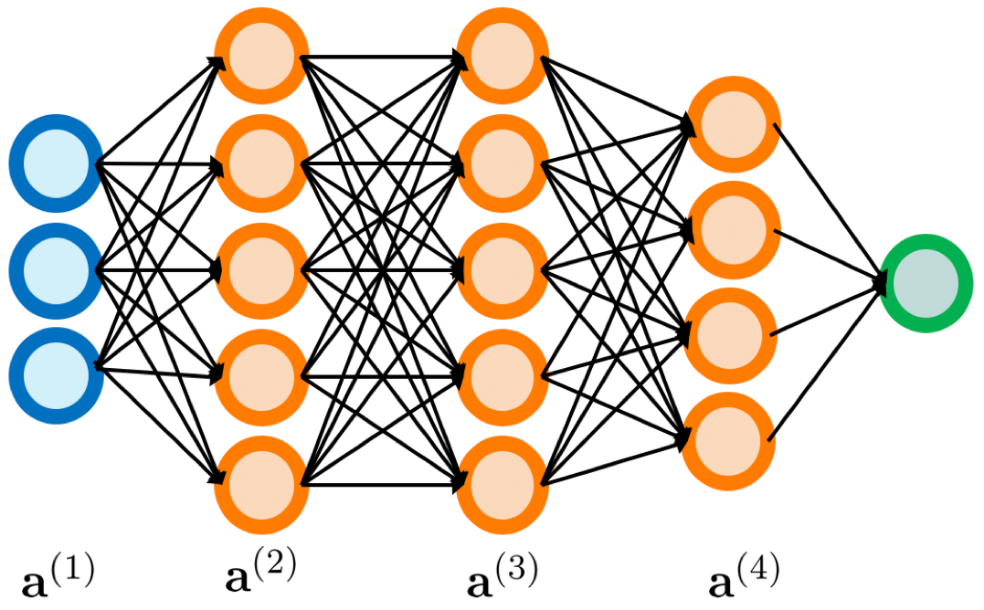 A neural network with three hidden layers.