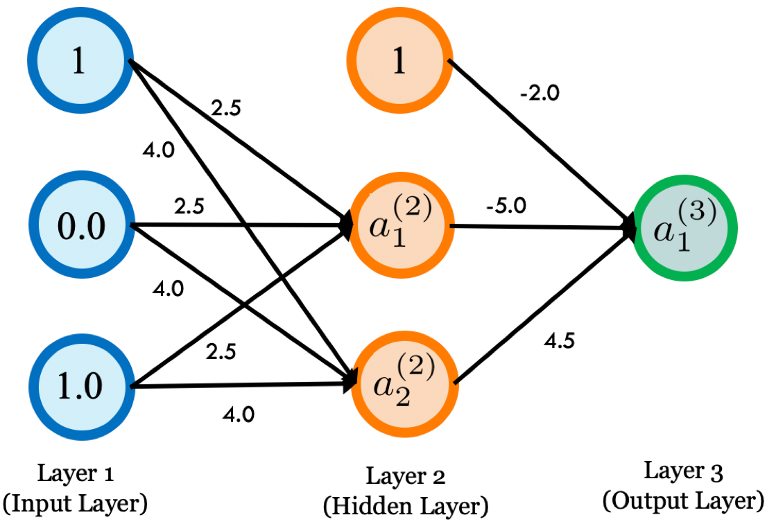 An example of neural network with one hidden layer.