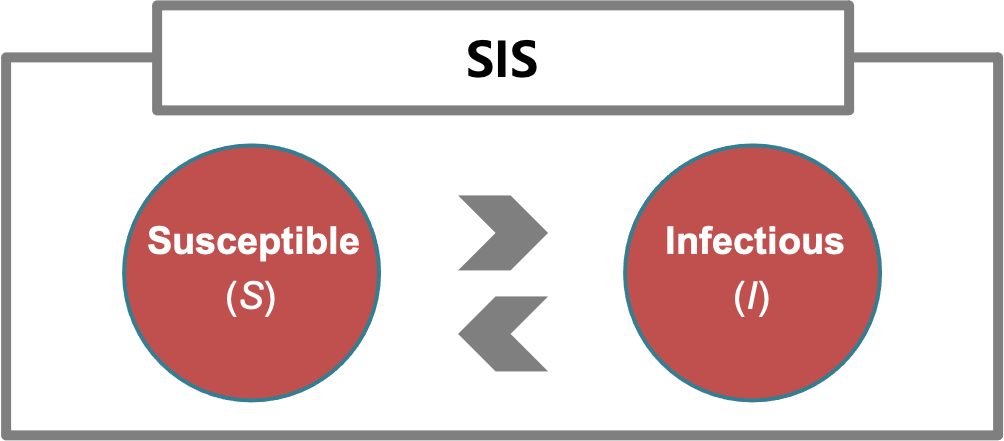 A simple SIS model.