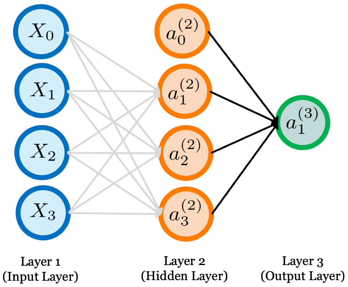 A neural network with one hidden layer.