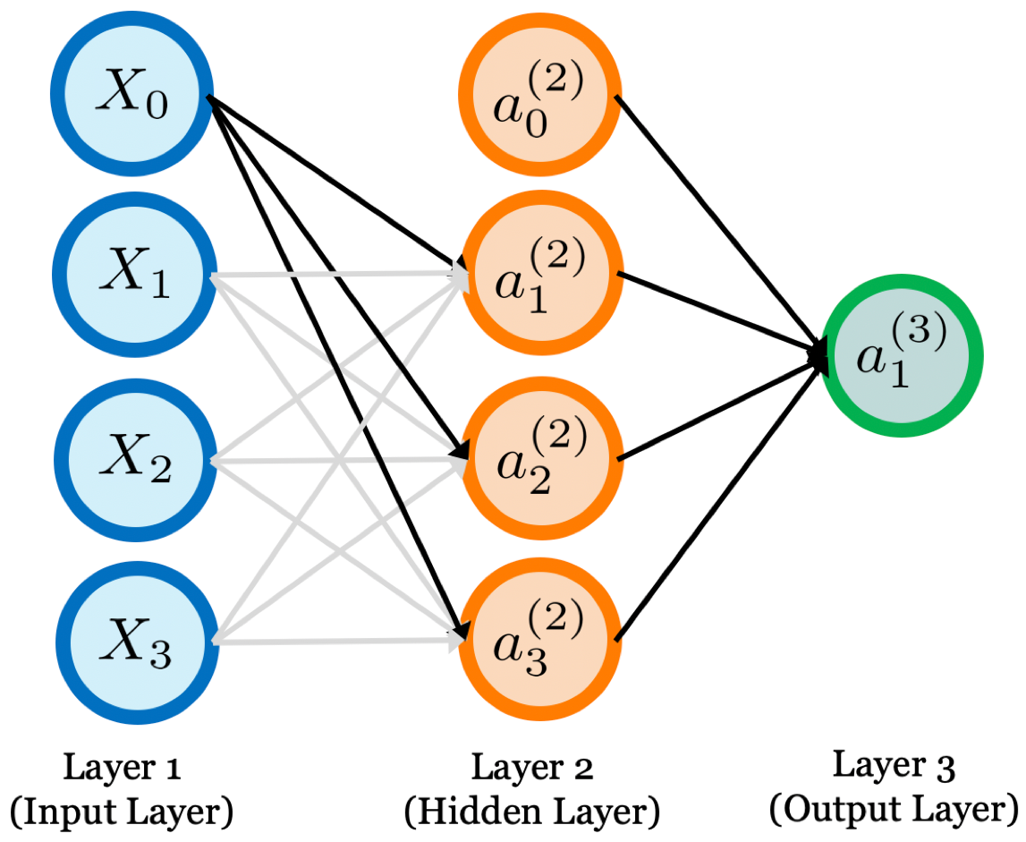 A neural network with one hidden layer.