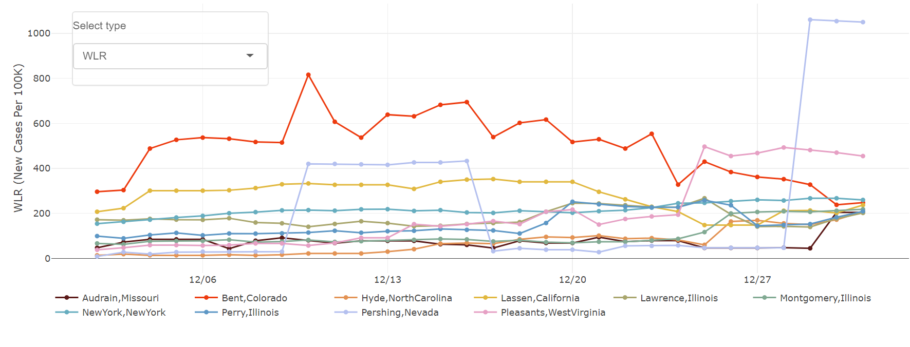 Middle: a time series plot of the top ten counties (based on the chosen measurement on December 31, 2020).