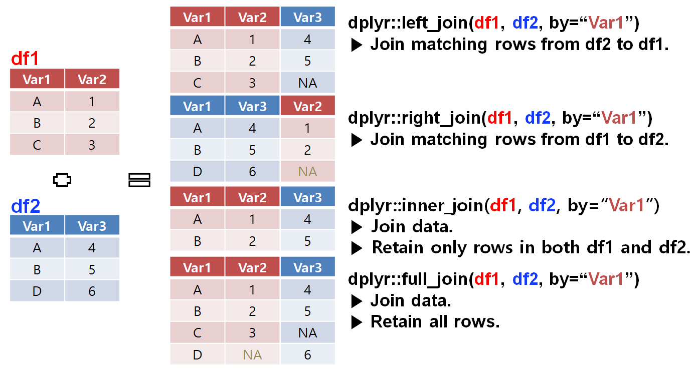 An illustration of the join functions.