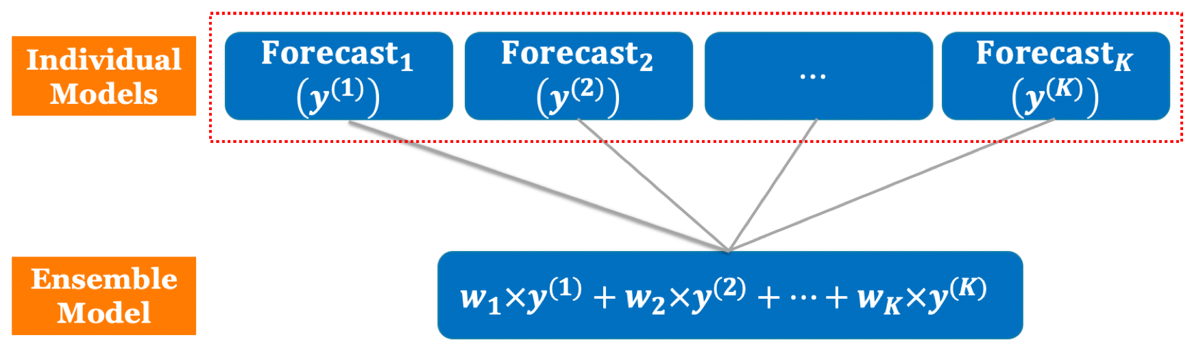 An illustration of ensemble methods.