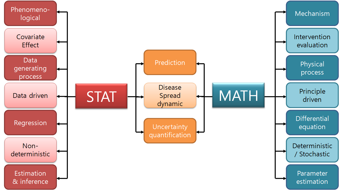 Mathematical and statistical perspectives on epidemic modeling.