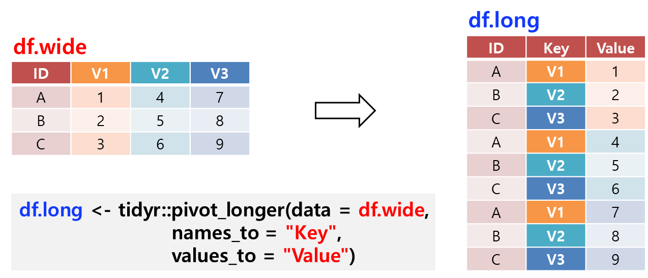 An illustration of `pivot_longer()' function.