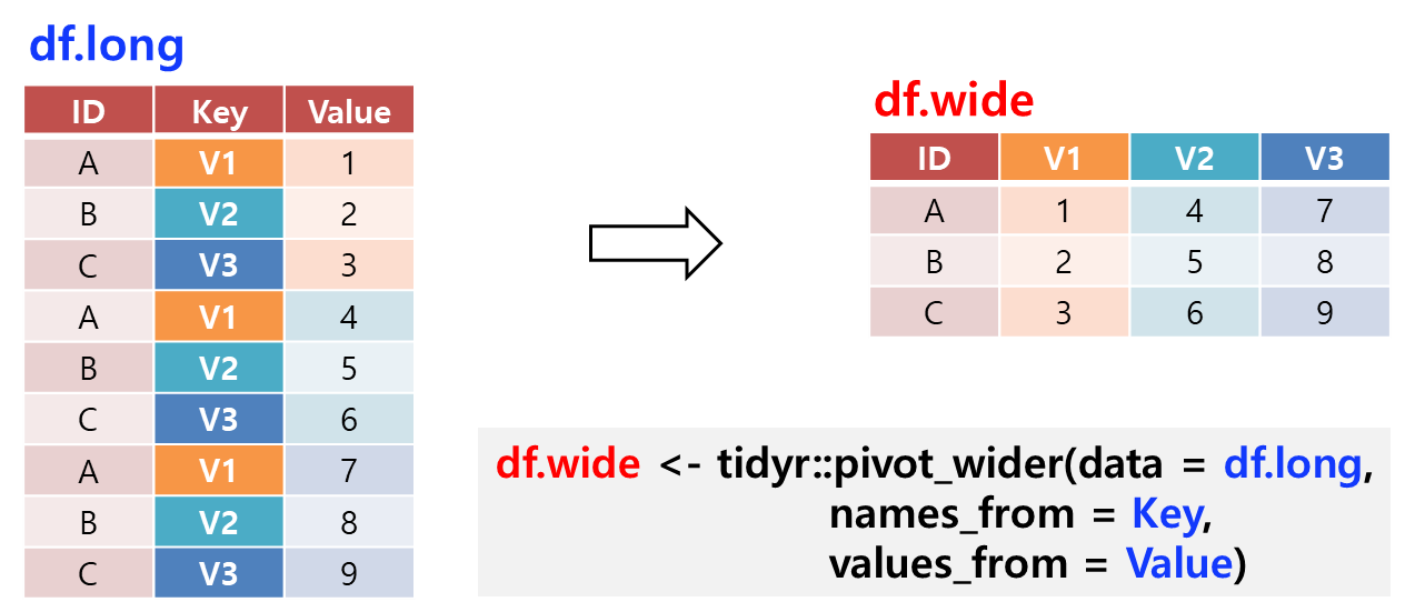 An illustration of the `pivot_wider()' function.