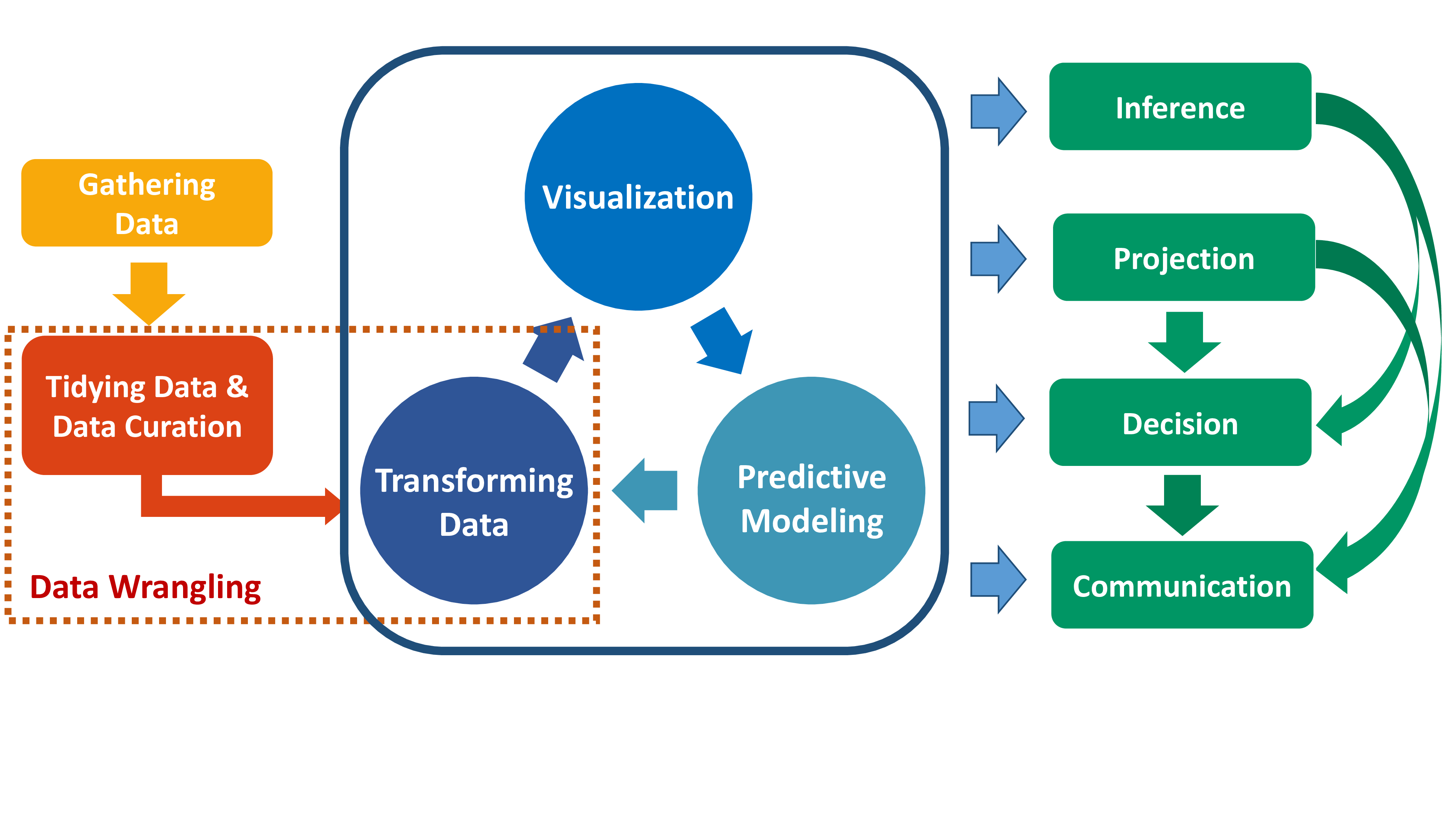 The stages of a data science workflow (original source: @kim2021methods).