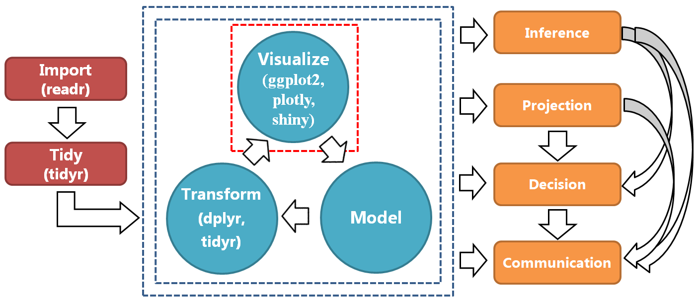 A typical data science process.