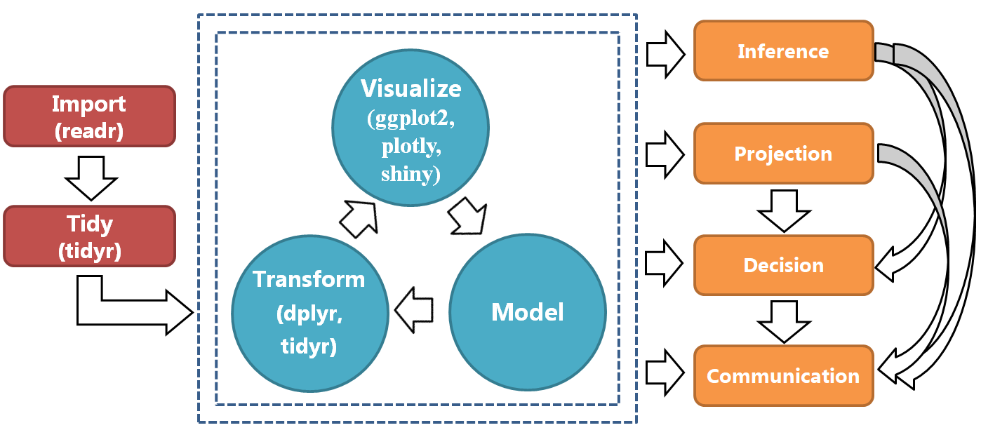 A typical data science process.